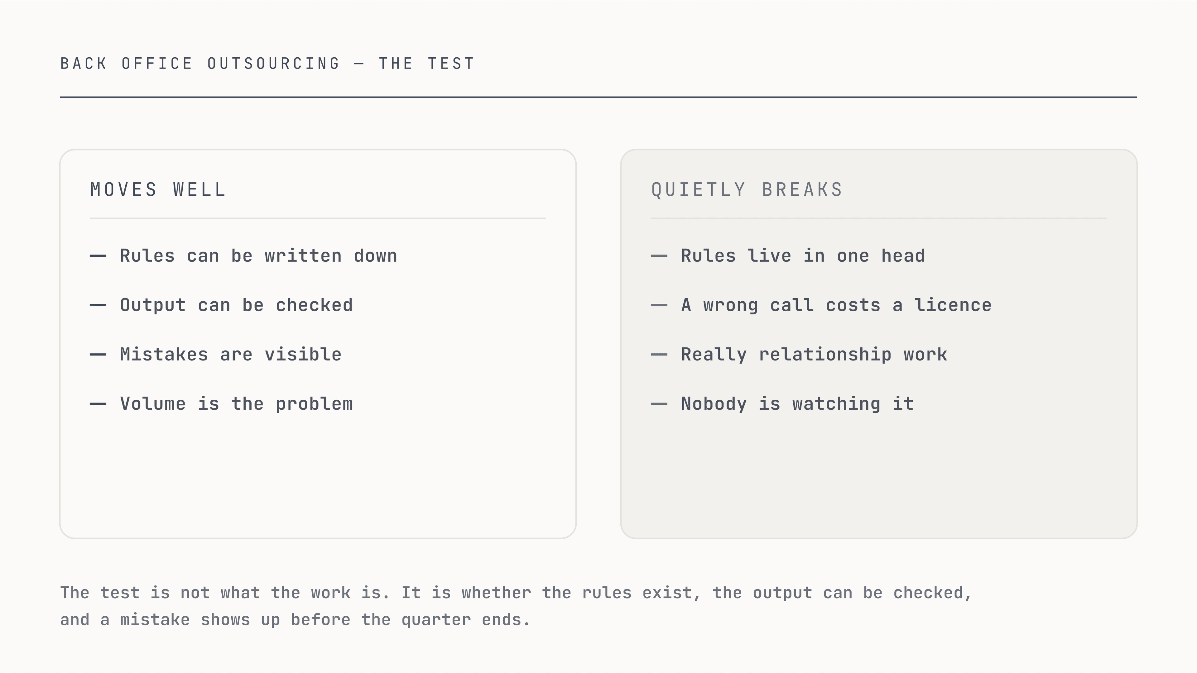 Two panels comparing back office work that outsources well — rules can be written down, output can be checked, mistakes are visible, volume is the problem — against work that quietly breaks: rules live in one head, a wrong call costs a licence, really relationship work, nobody is watching it.