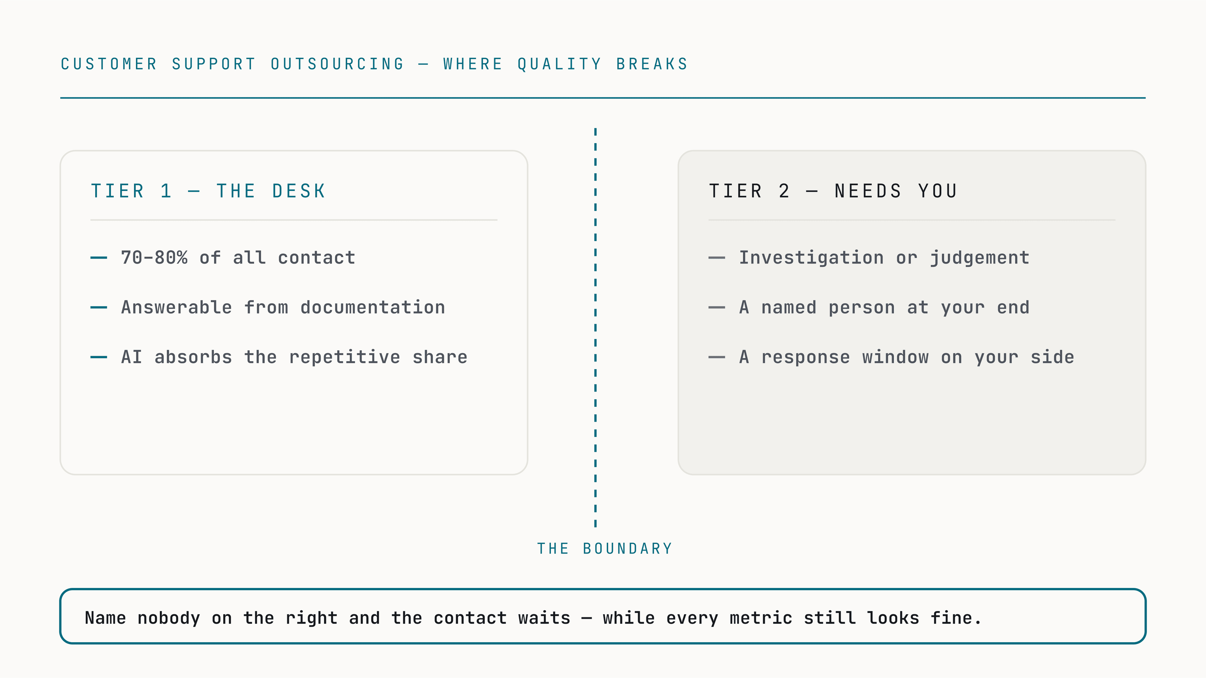 A diagram of the tier boundary in outsourced customer support. Tier 1, handled by the desk, covers 70 to 80 per cent of contact, is answerable from documentation, and lets AI absorb the repetitive share. Across a dashed boundary, Tier 2 needs investigation or judgement, a named person at the client end, and a response window on the client side. Beneath: name nobody on the right and the contact waits, while every metric still looks fine.